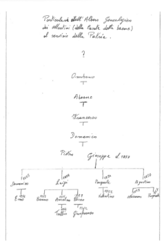 Famiglia Martini - Albero Genealogico